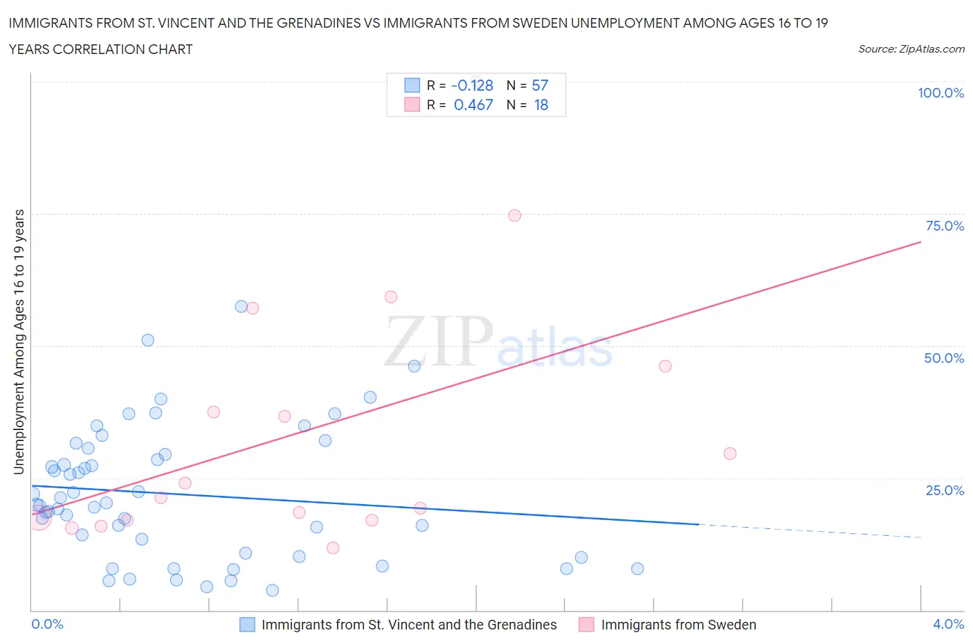 Immigrants from St. Vincent and the Grenadines vs Immigrants from Sweden Unemployment Among Ages 16 to 19 years