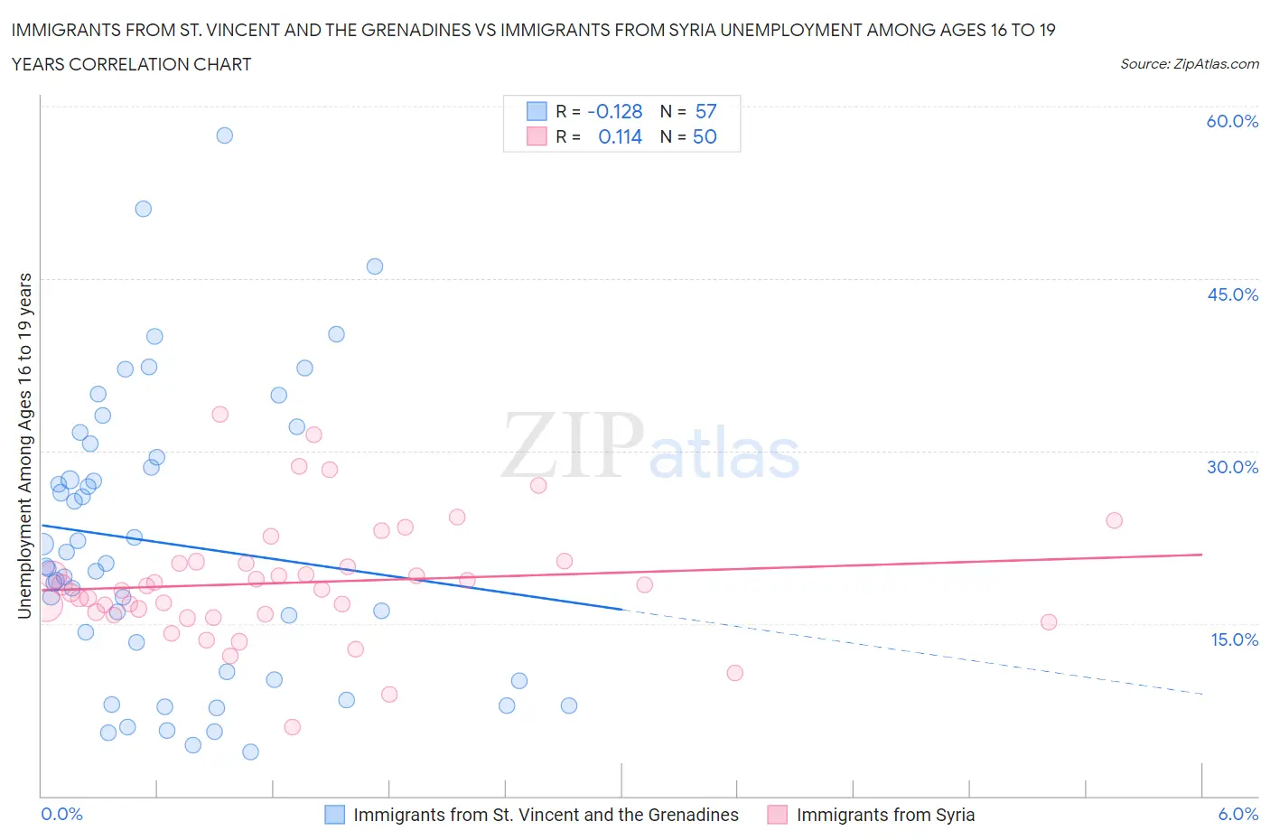 Immigrants from St. Vincent and the Grenadines vs Immigrants from Syria Unemployment Among Ages 16 to 19 years