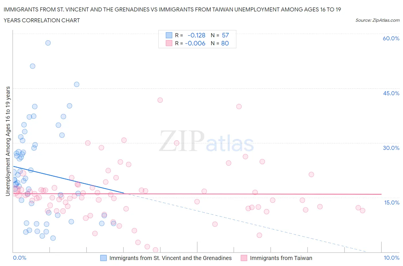 Immigrants from St. Vincent and the Grenadines vs Immigrants from Taiwan Unemployment Among Ages 16 to 19 years