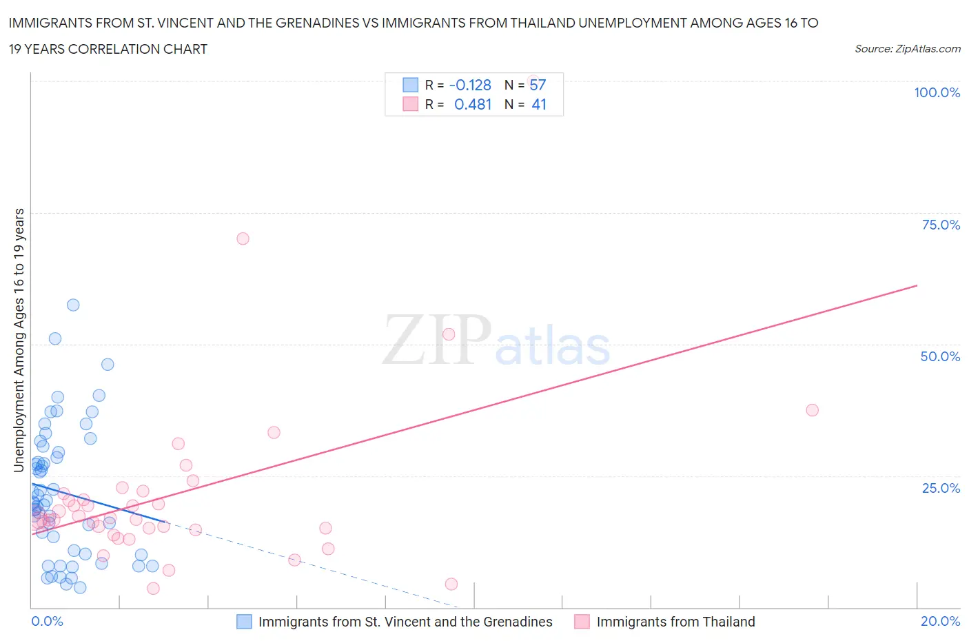 Immigrants from St. Vincent and the Grenadines vs Immigrants from Thailand Unemployment Among Ages 16 to 19 years