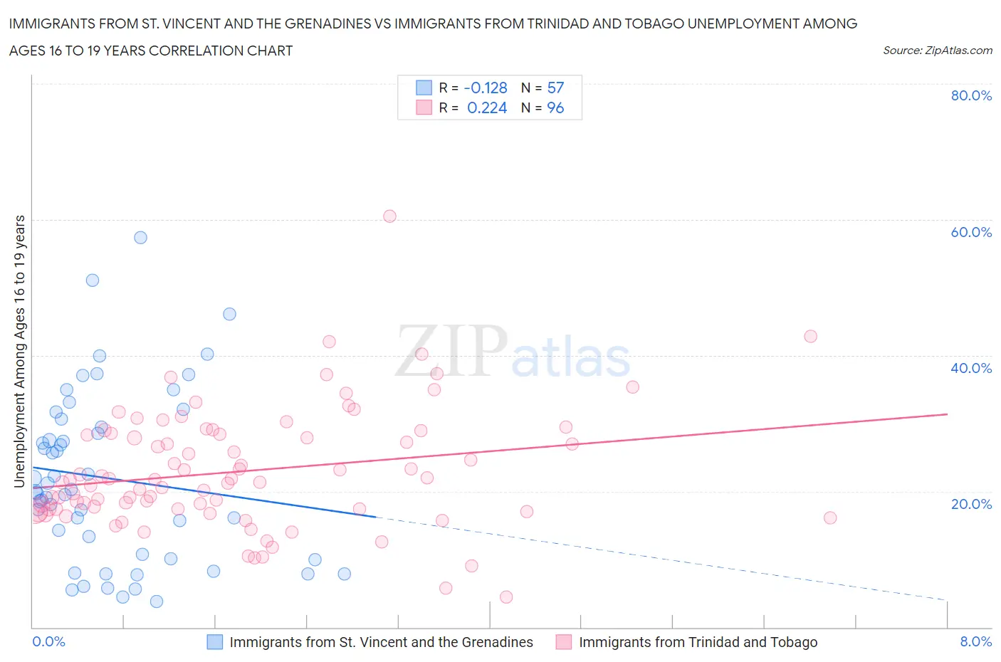 Immigrants from St. Vincent and the Grenadines vs Immigrants from Trinidad and Tobago Unemployment Among Ages 16 to 19 years