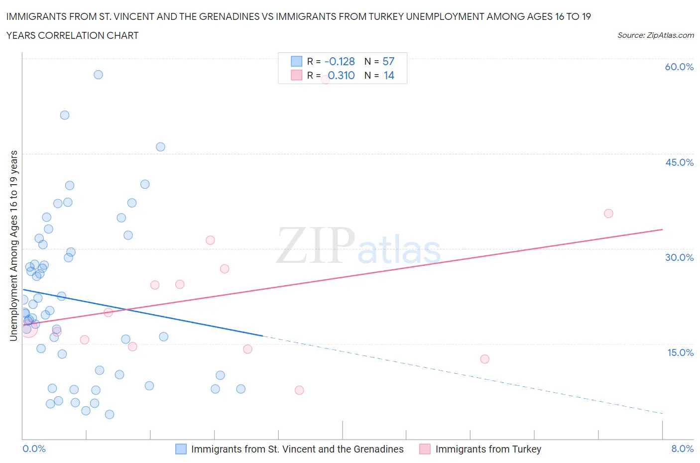 Immigrants from St. Vincent and the Grenadines vs Immigrants from Turkey Unemployment Among Ages 16 to 19 years
