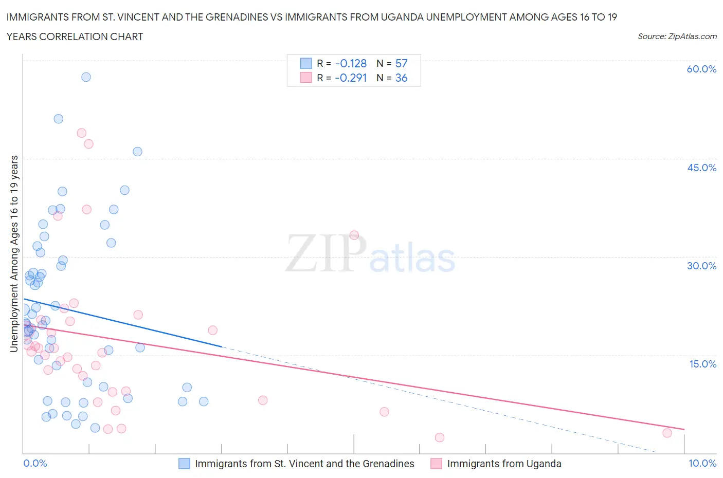 Immigrants from St. Vincent and the Grenadines vs Immigrants from Uganda Unemployment Among Ages 16 to 19 years