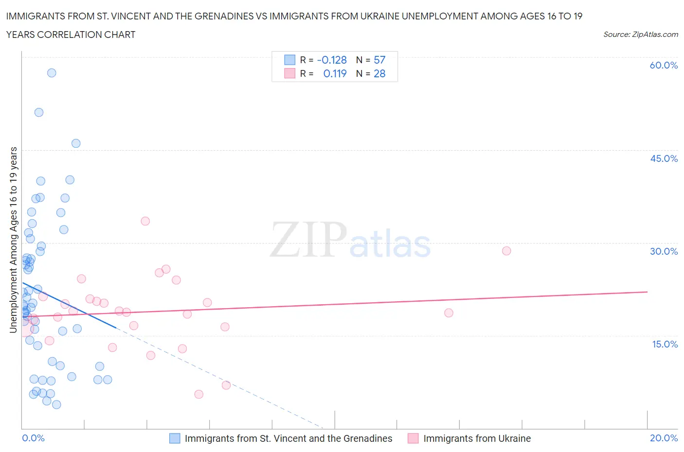 Immigrants from St. Vincent and the Grenadines vs Immigrants from Ukraine Unemployment Among Ages 16 to 19 years