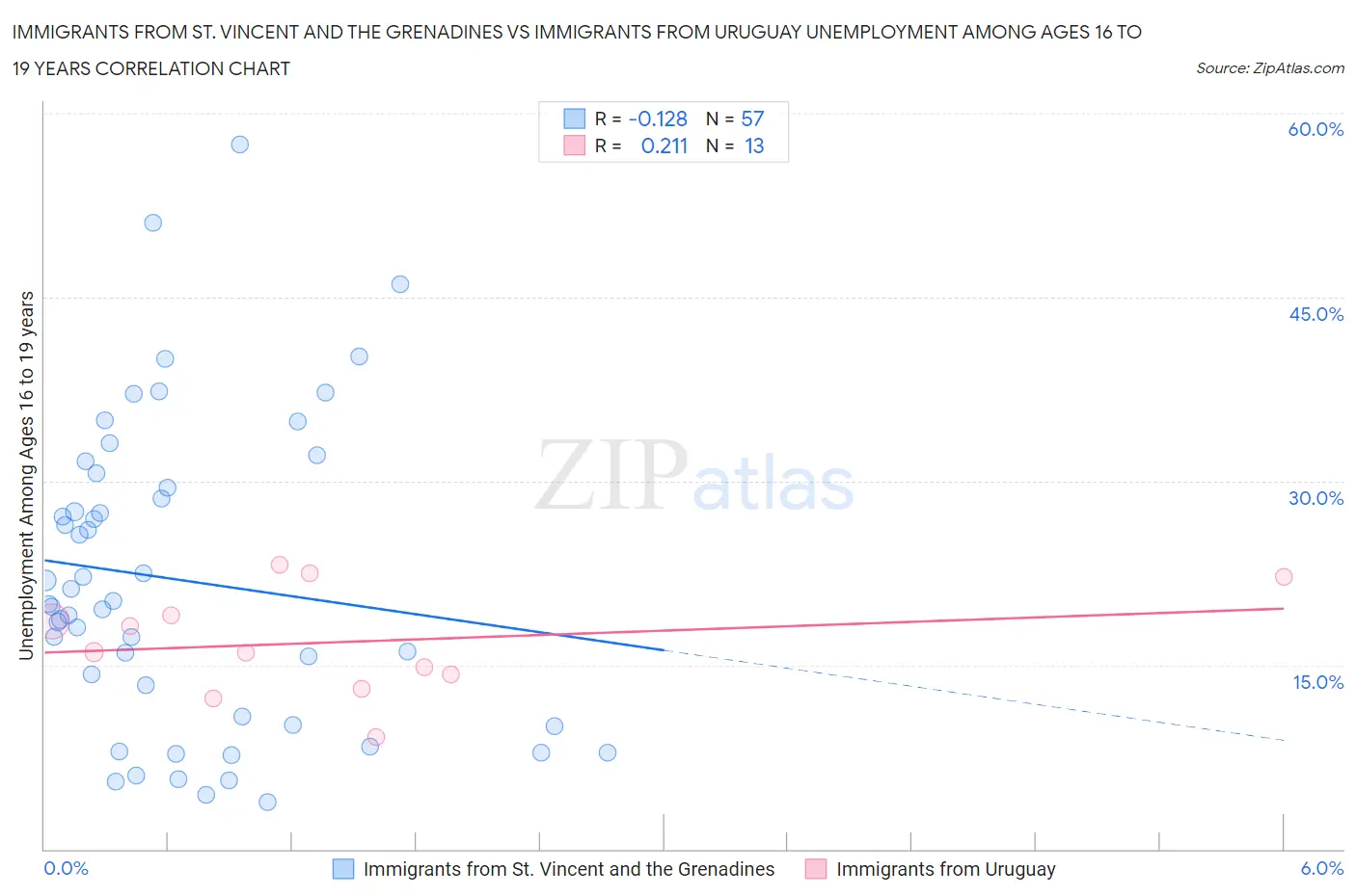 Immigrants from St. Vincent and the Grenadines vs Immigrants from Uruguay Unemployment Among Ages 16 to 19 years