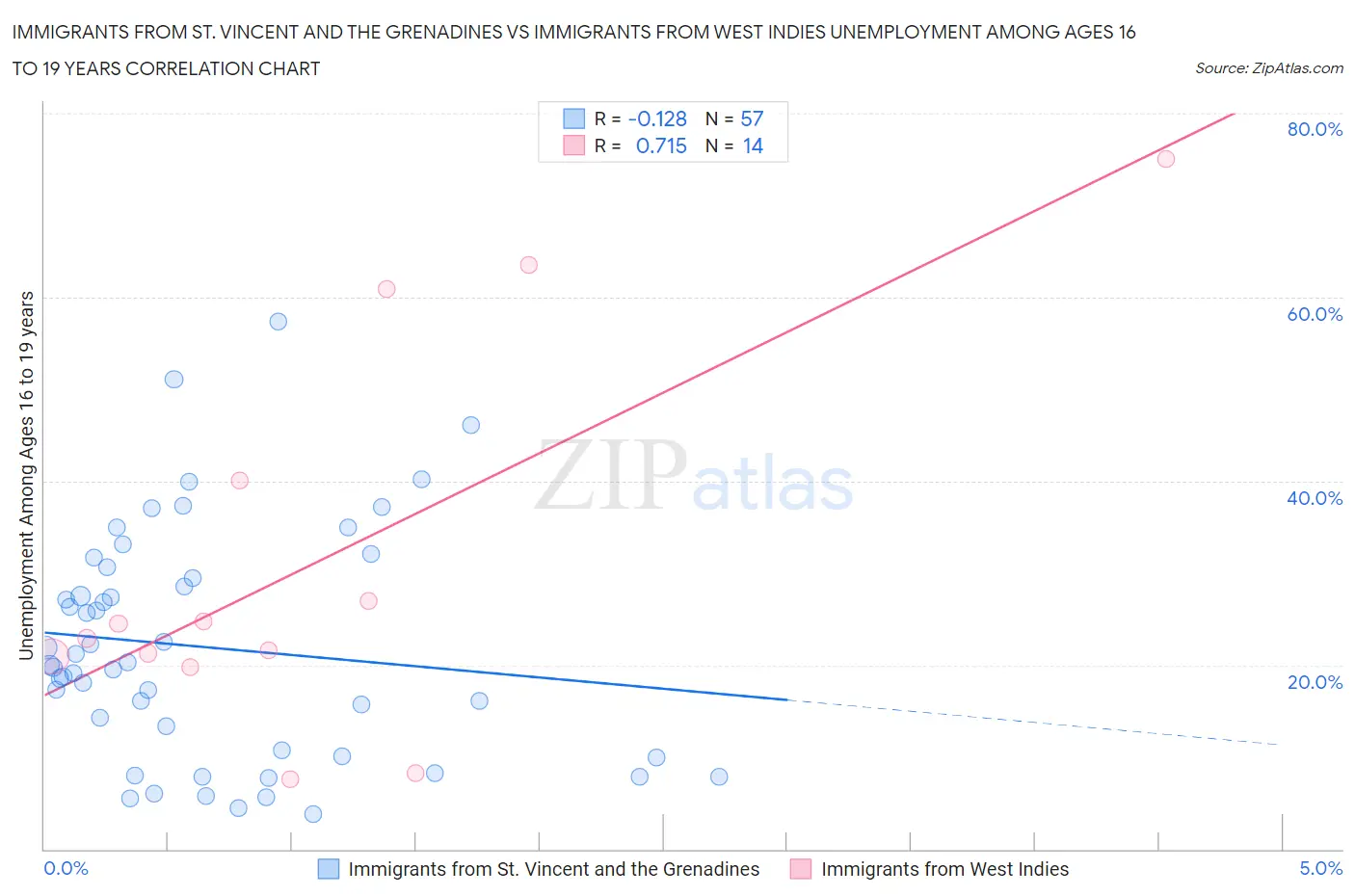 Immigrants from St. Vincent and the Grenadines vs Immigrants from West Indies Unemployment Among Ages 16 to 19 years