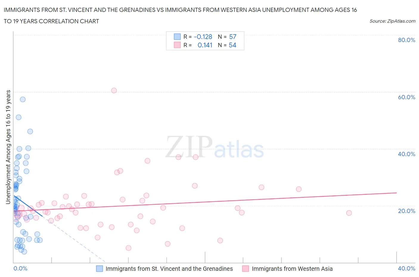 Immigrants from St. Vincent and the Grenadines vs Immigrants from Western Asia Unemployment Among Ages 16 to 19 years