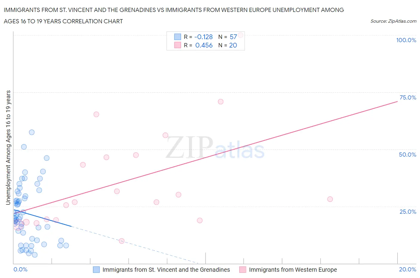 Immigrants from St. Vincent and the Grenadines vs Immigrants from Western Europe Unemployment Among Ages 16 to 19 years