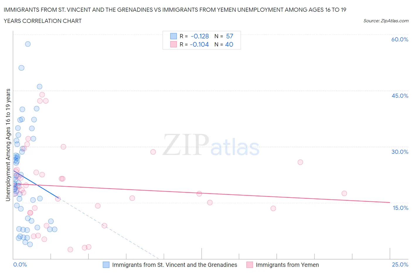 Immigrants from St. Vincent and the Grenadines vs Immigrants from Yemen Unemployment Among Ages 16 to 19 years