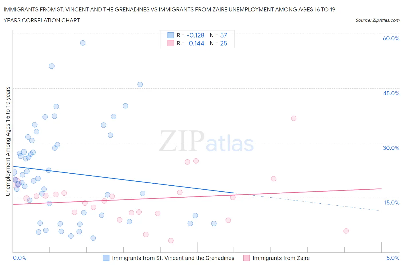 Immigrants from St. Vincent and the Grenadines vs Immigrants from Zaire Unemployment Among Ages 16 to 19 years