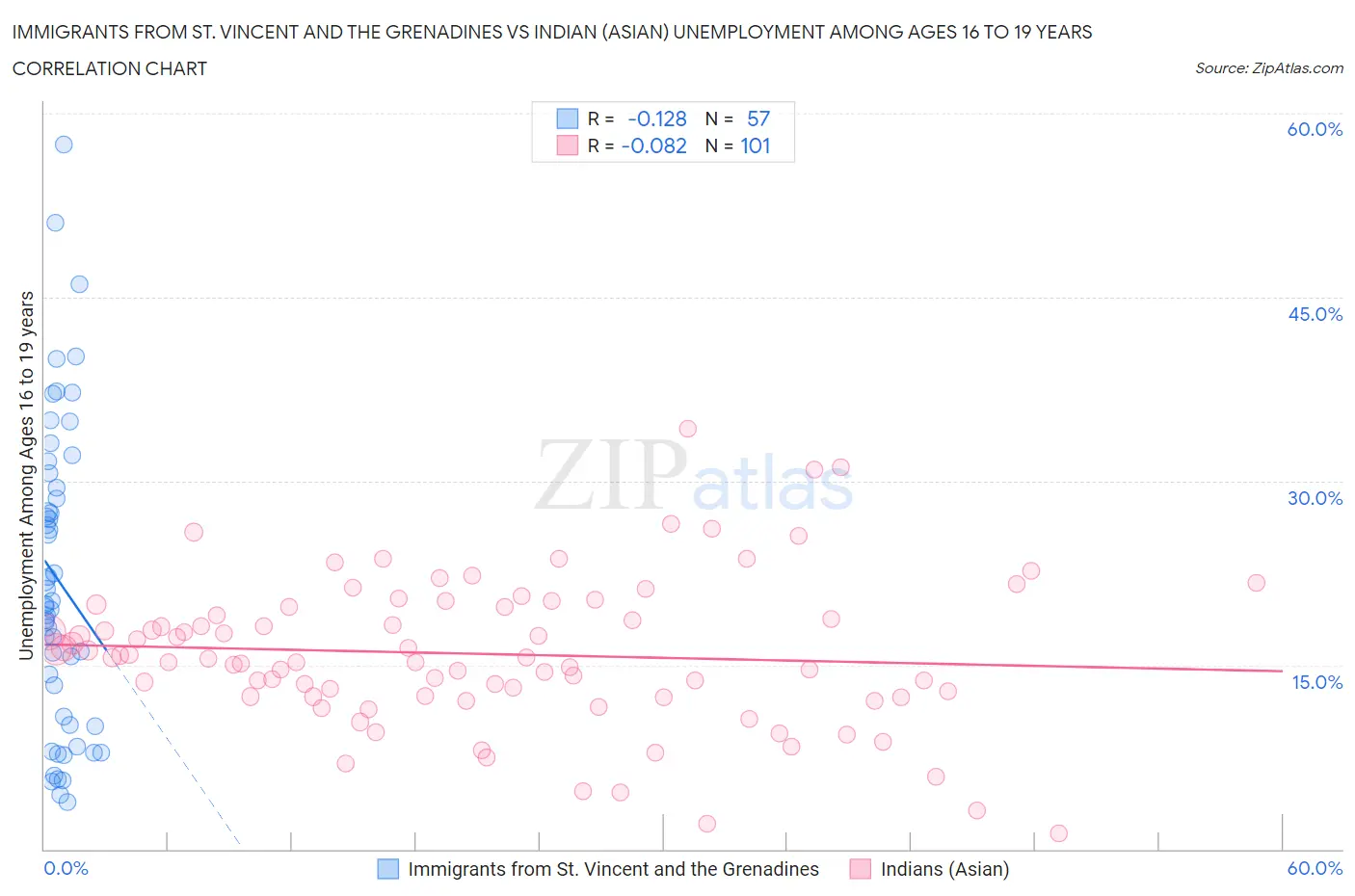 Immigrants from St. Vincent and the Grenadines vs Indian (Asian) Unemployment Among Ages 16 to 19 years