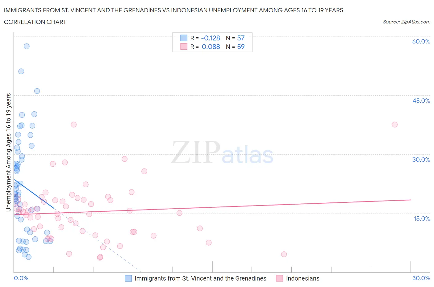 Immigrants from St. Vincent and the Grenadines vs Indonesian Unemployment Among Ages 16 to 19 years