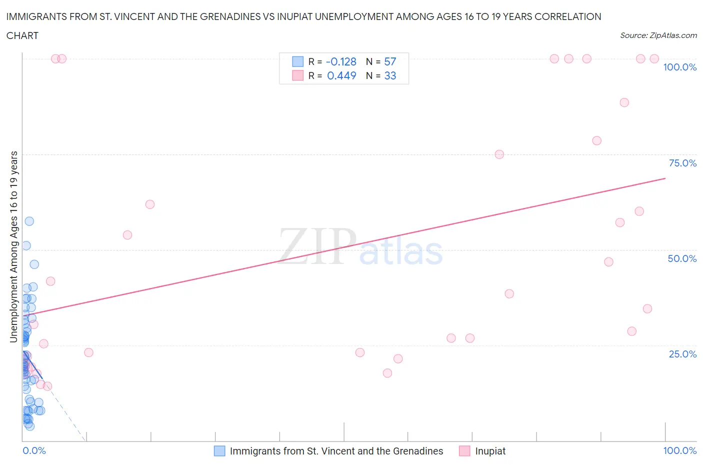 Immigrants from St. Vincent and the Grenadines vs Inupiat Unemployment Among Ages 16 to 19 years