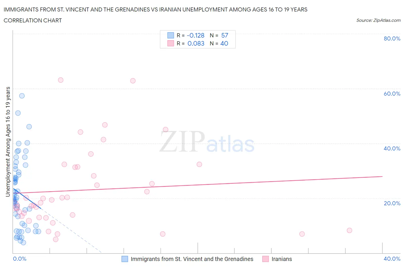 Immigrants from St. Vincent and the Grenadines vs Iranian Unemployment Among Ages 16 to 19 years
