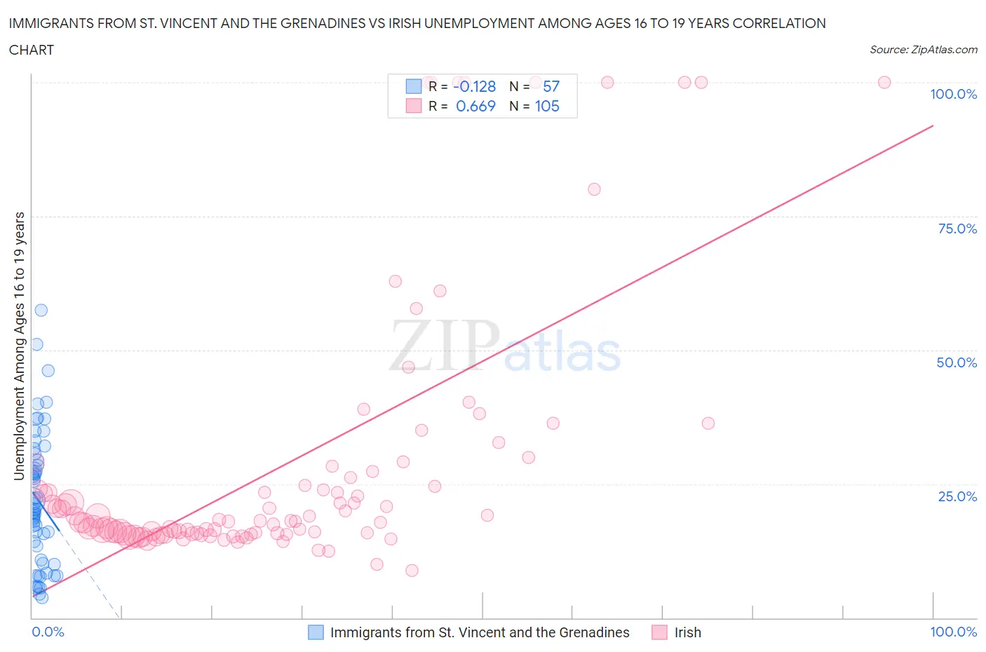 Immigrants from St. Vincent and the Grenadines vs Irish Unemployment Among Ages 16 to 19 years