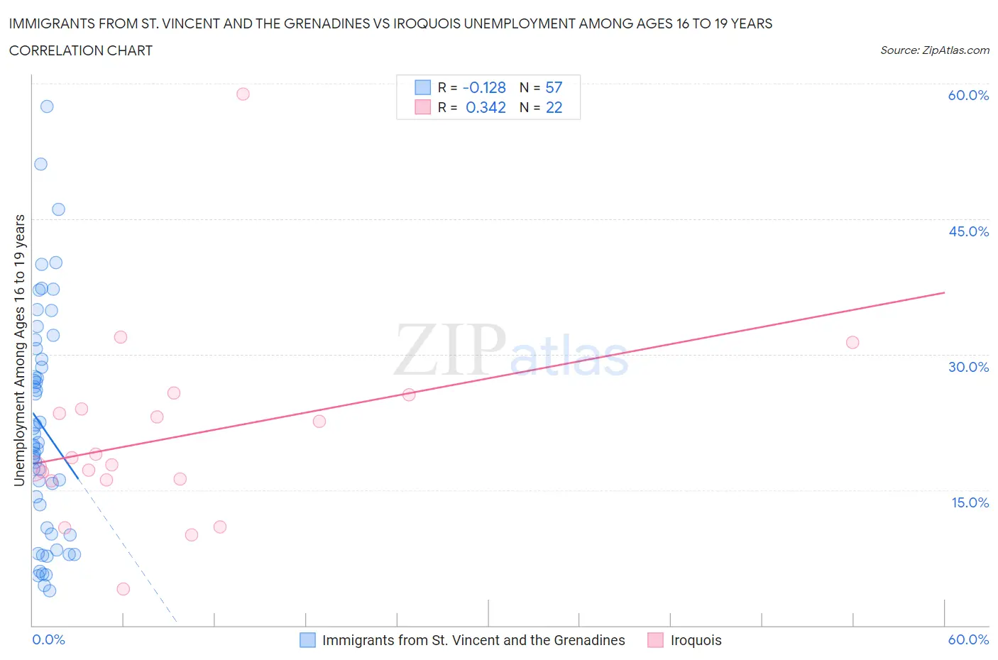 Immigrants from St. Vincent and the Grenadines vs Iroquois Unemployment Among Ages 16 to 19 years