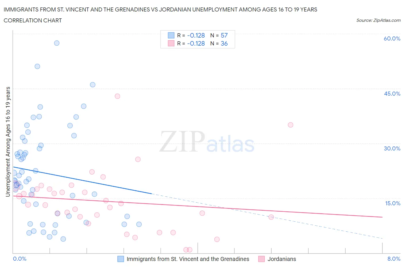 Immigrants from St. Vincent and the Grenadines vs Jordanian Unemployment Among Ages 16 to 19 years