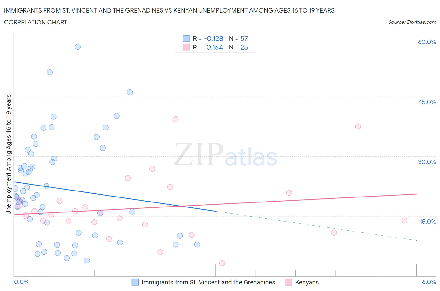 Immigrants from St. Vincent and the Grenadines vs Kenyan Unemployment Among Ages 16 to 19 years