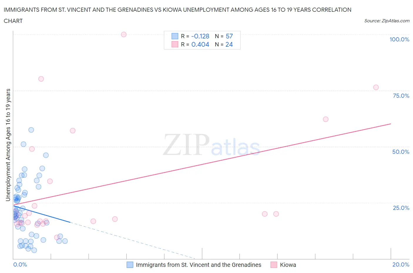 Immigrants from St. Vincent and the Grenadines vs Kiowa Unemployment Among Ages 16 to 19 years