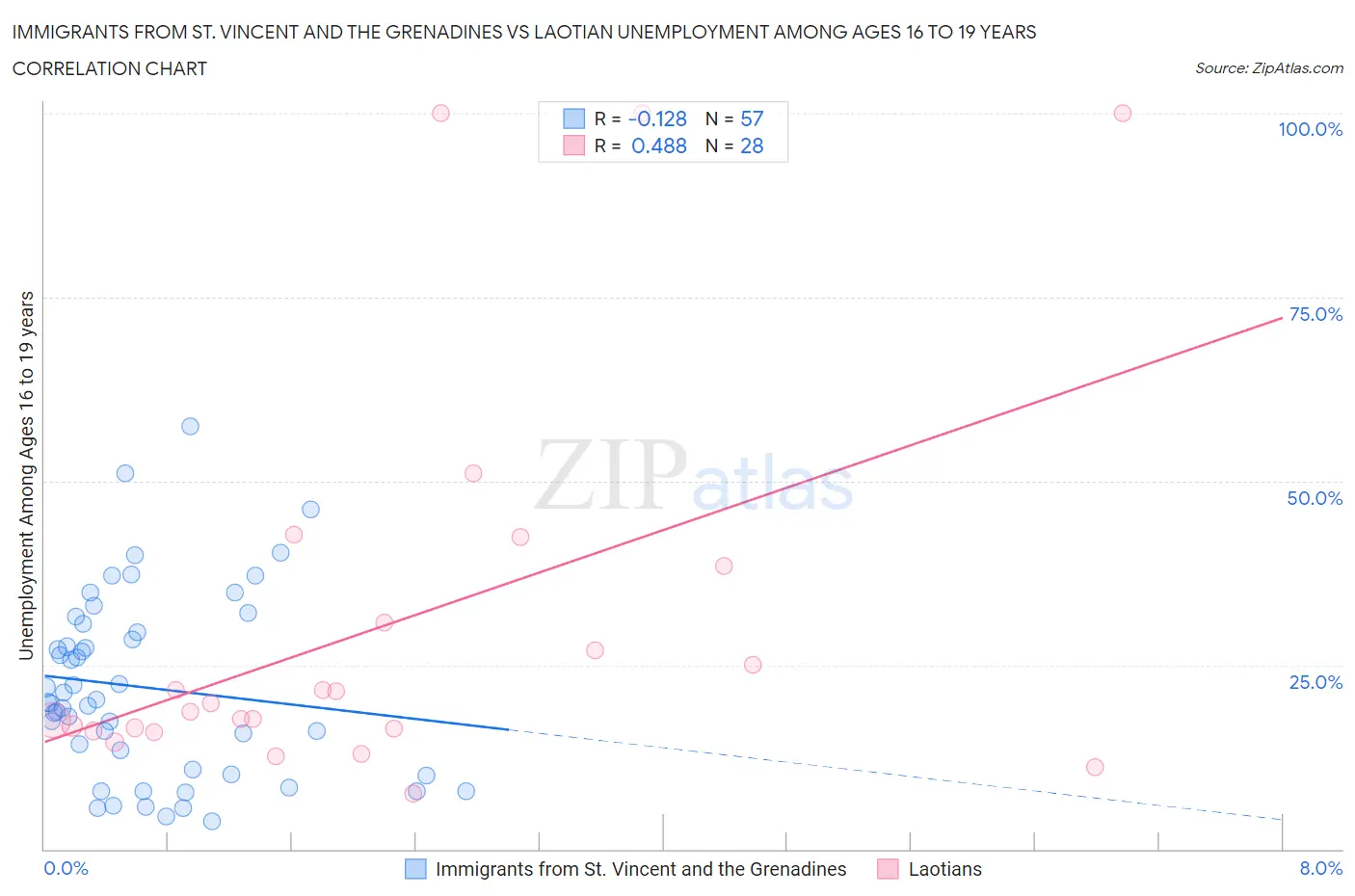 Immigrants from St. Vincent and the Grenadines vs Laotian Unemployment Among Ages 16 to 19 years