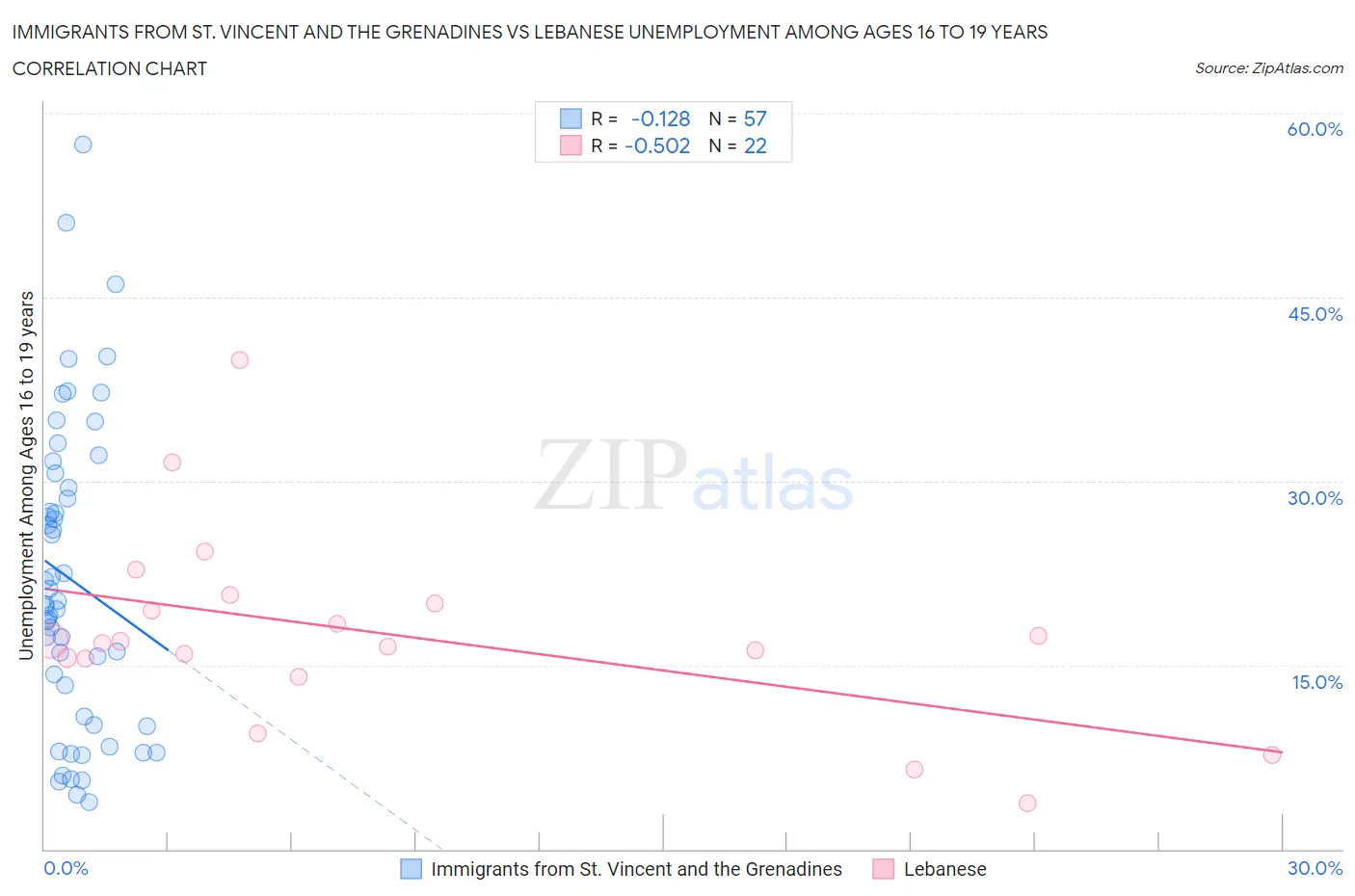 Immigrants from St. Vincent and the Grenadines vs Lebanese Unemployment Among Ages 16 to 19 years