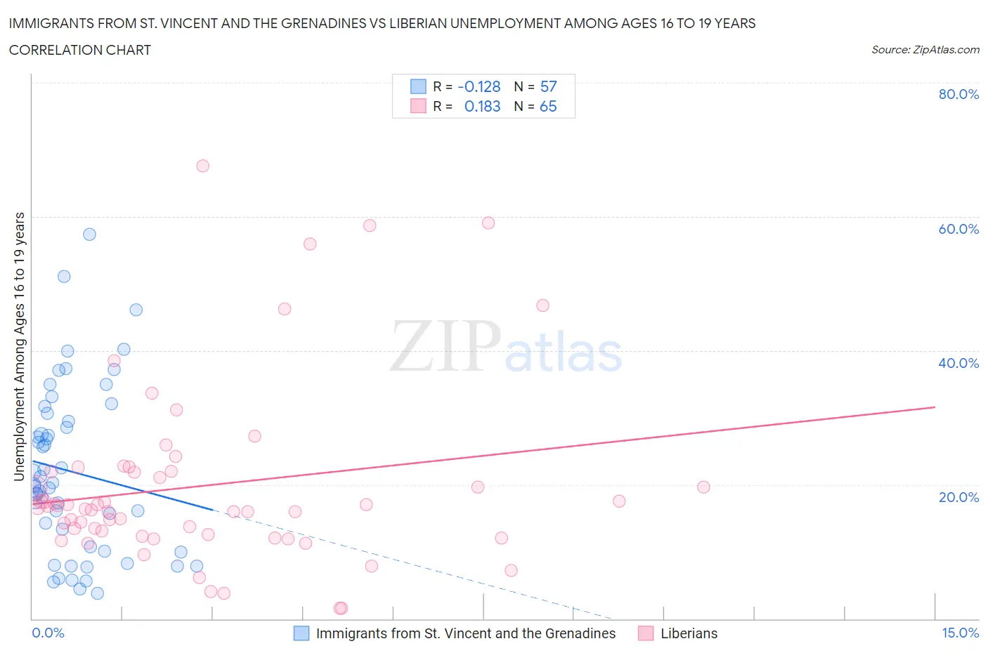 Immigrants from St. Vincent and the Grenadines vs Liberian Unemployment Among Ages 16 to 19 years