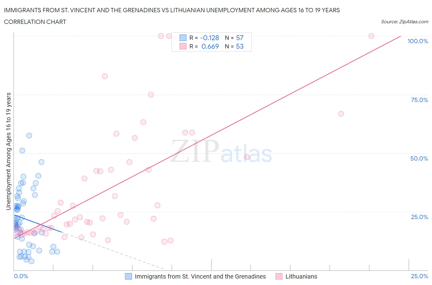 Immigrants from St. Vincent and the Grenadines vs Lithuanian Unemployment Among Ages 16 to 19 years