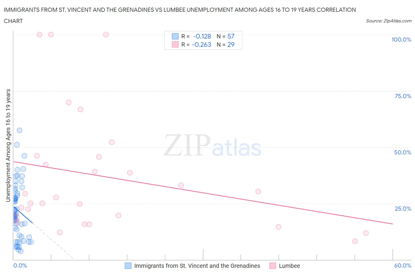 Immigrants from St. Vincent and the Grenadines vs Lumbee Unemployment Among Ages 16 to 19 years