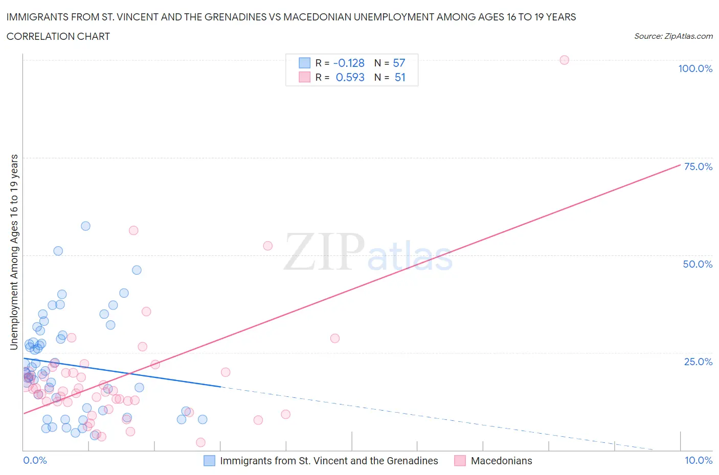 Immigrants from St. Vincent and the Grenadines vs Macedonian Unemployment Among Ages 16 to 19 years