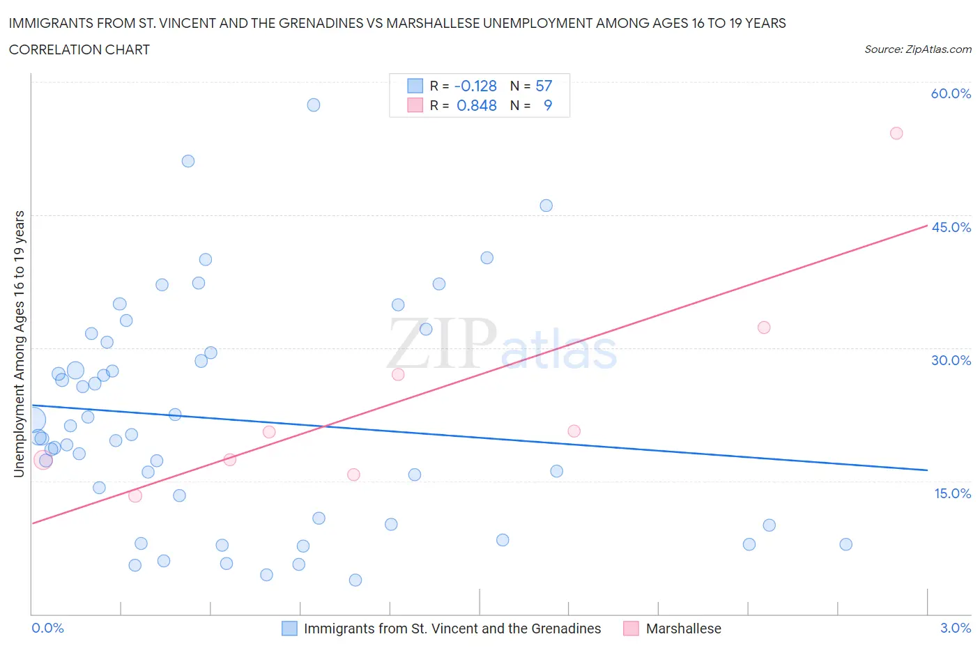 Immigrants from St. Vincent and the Grenadines vs Marshallese Unemployment Among Ages 16 to 19 years