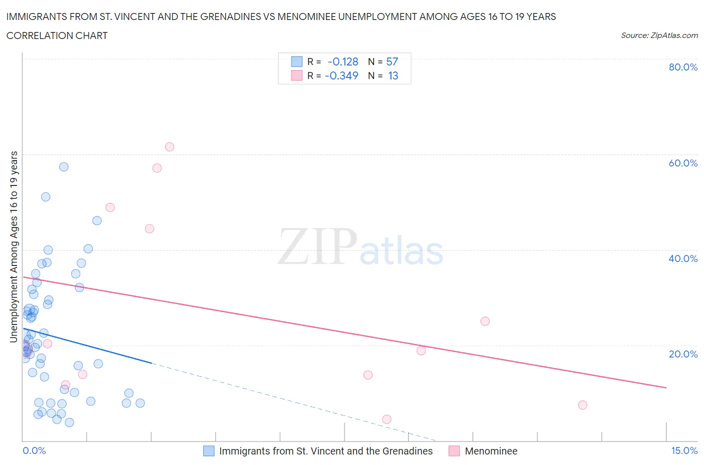Immigrants from St. Vincent and the Grenadines vs Menominee Unemployment Among Ages 16 to 19 years