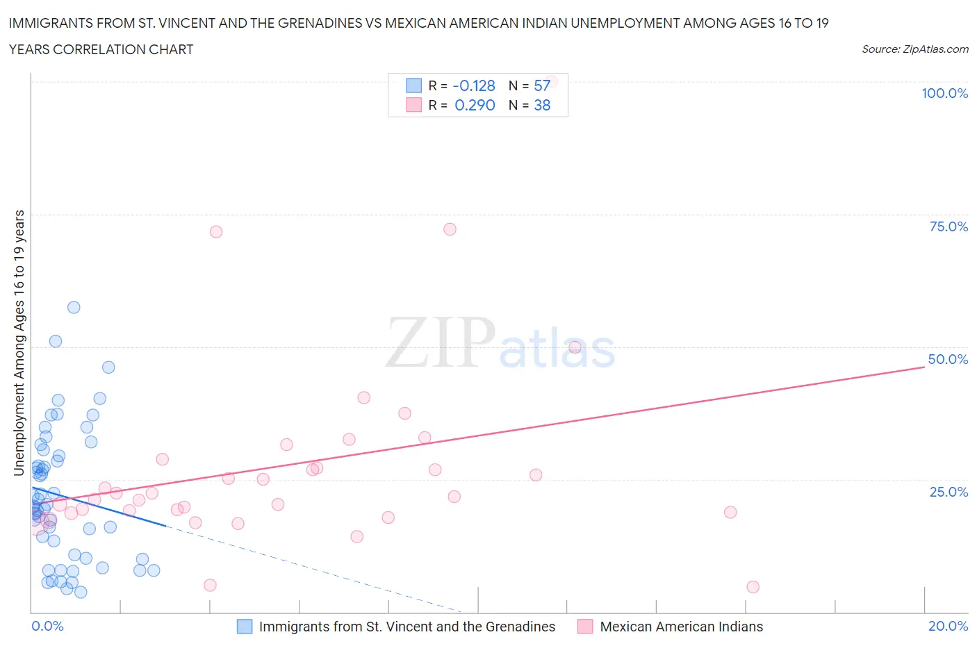 Immigrants from St. Vincent and the Grenadines vs Mexican American Indian Unemployment Among Ages 16 to 19 years