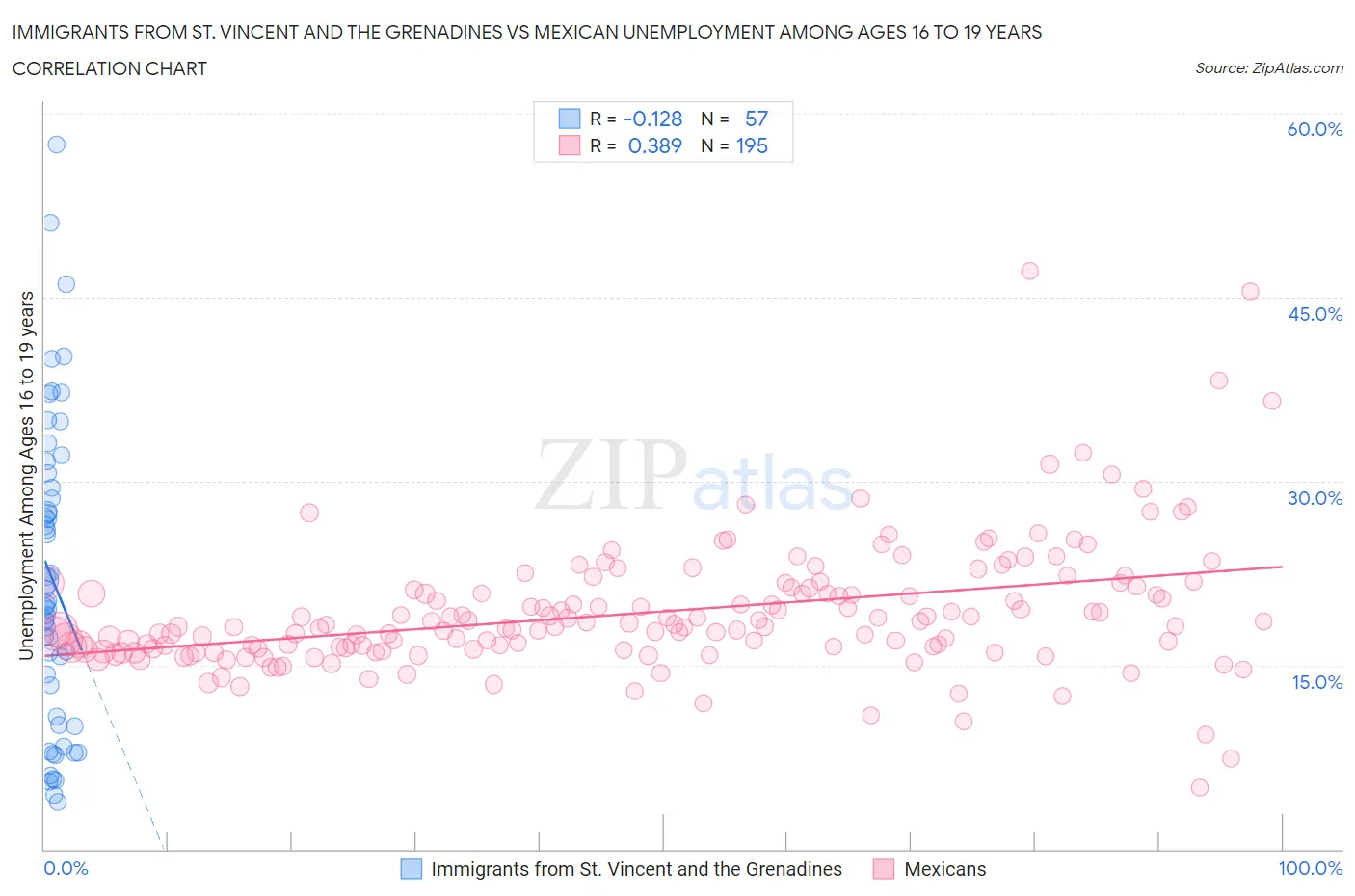 Immigrants from St. Vincent and the Grenadines vs Mexican Unemployment Among Ages 16 to 19 years