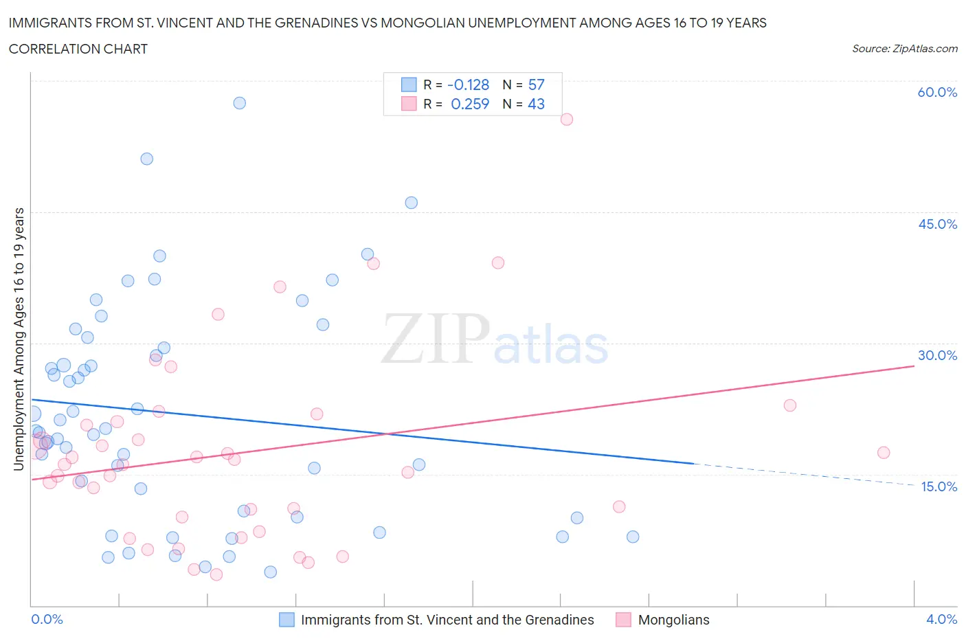 Immigrants from St. Vincent and the Grenadines vs Mongolian Unemployment Among Ages 16 to 19 years