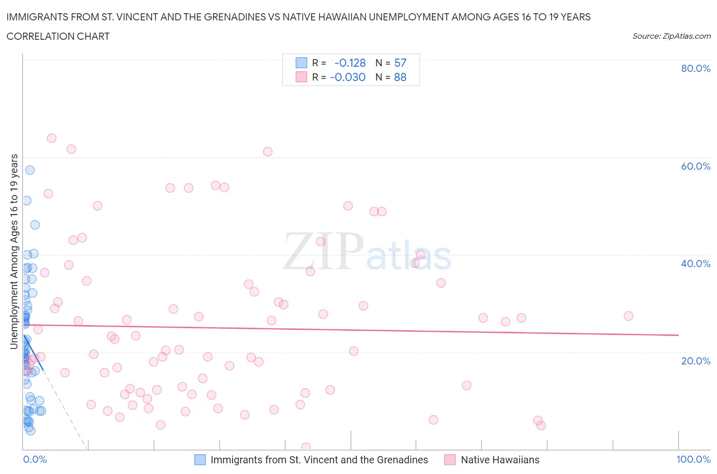 Immigrants from St. Vincent and the Grenadines vs Native Hawaiian Unemployment Among Ages 16 to 19 years
