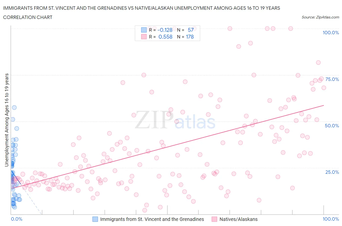 Immigrants from St. Vincent and the Grenadines vs Native/Alaskan Unemployment Among Ages 16 to 19 years
