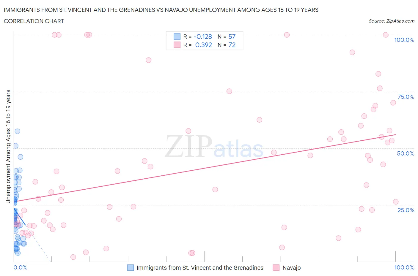 Immigrants from St. Vincent and the Grenadines vs Navajo Unemployment Among Ages 16 to 19 years