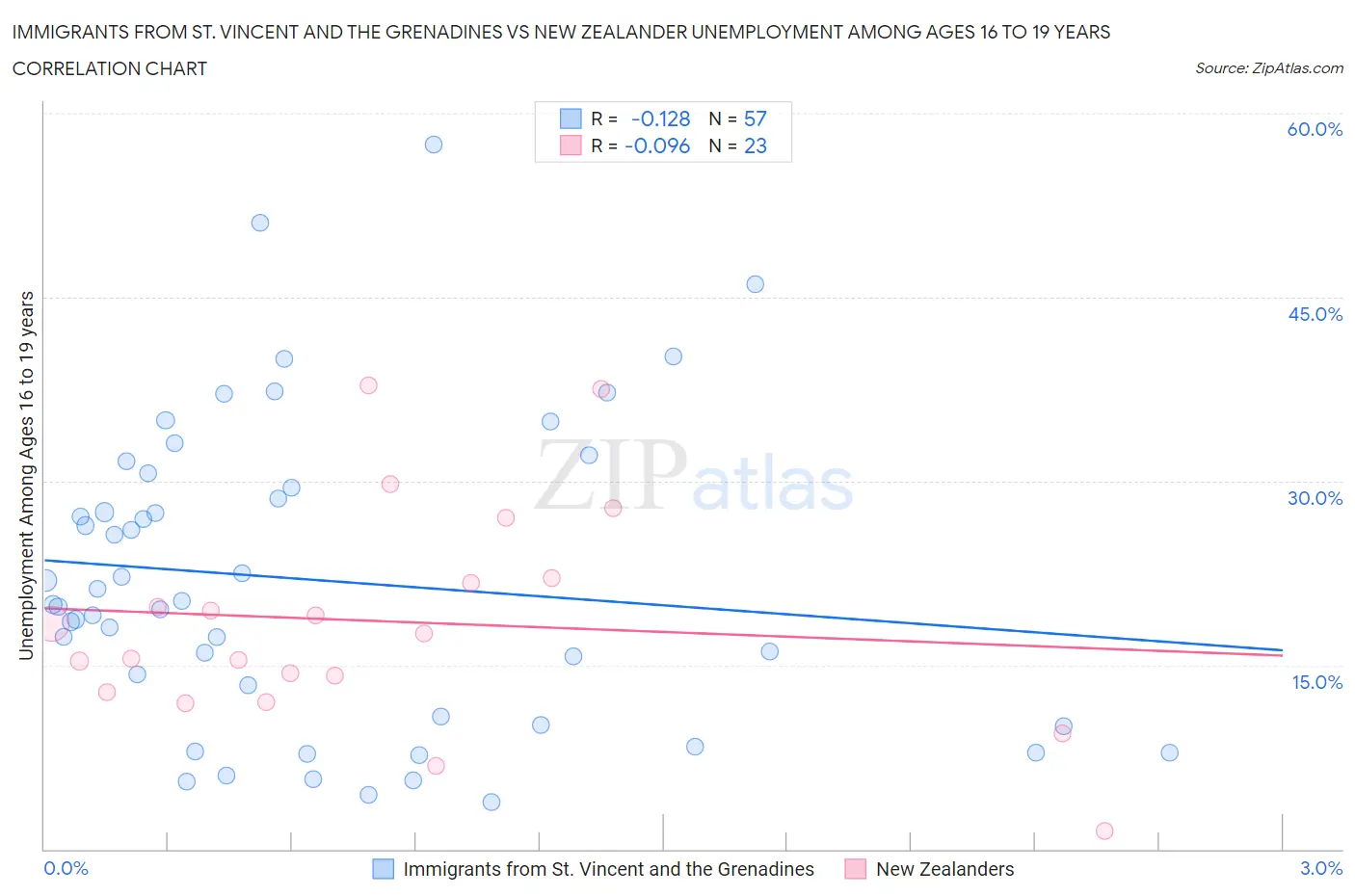 Immigrants from St. Vincent and the Grenadines vs New Zealander Unemployment Among Ages 16 to 19 years
