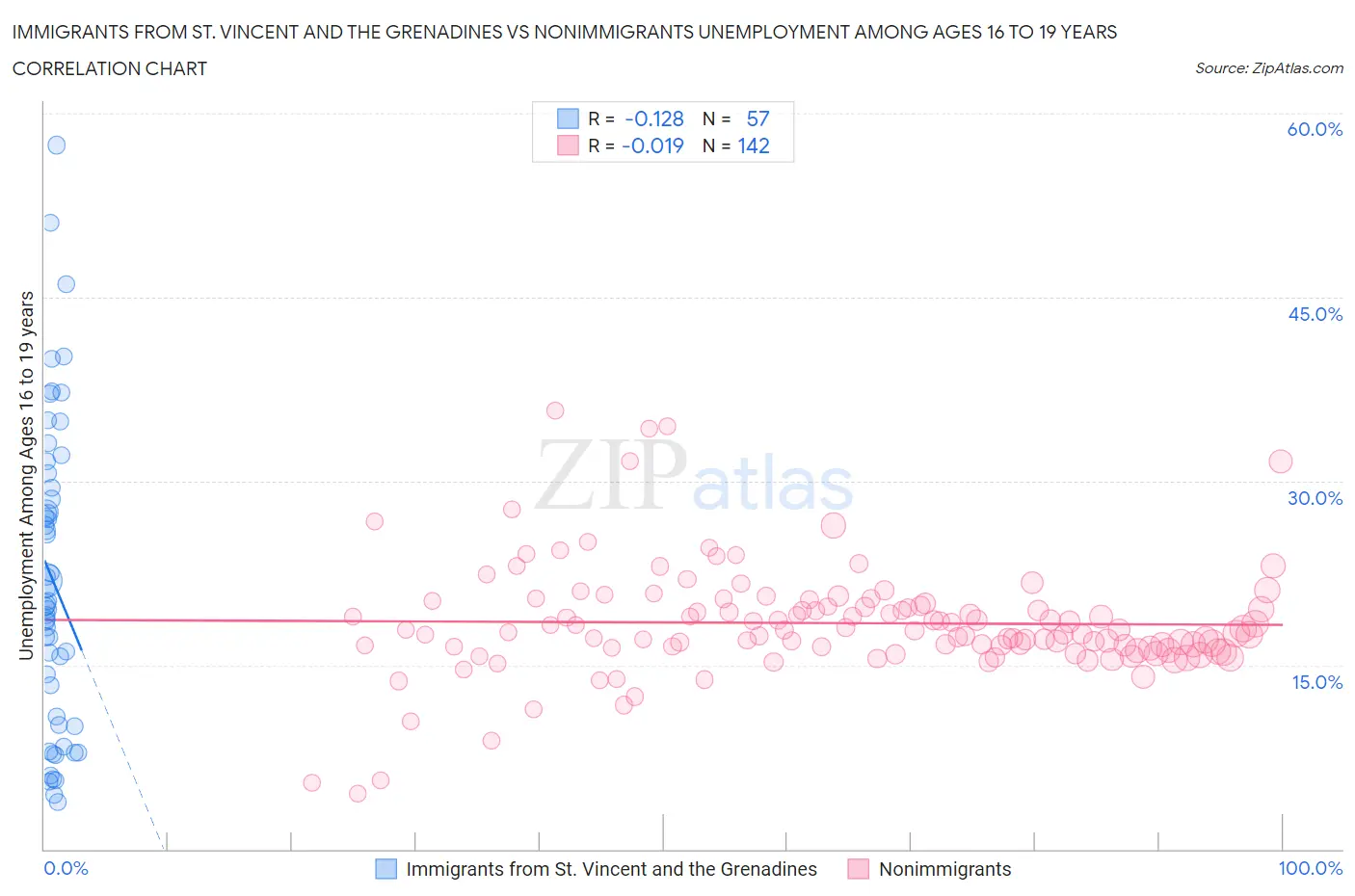 Immigrants from St. Vincent and the Grenadines vs Nonimmigrants Unemployment Among Ages 16 to 19 years