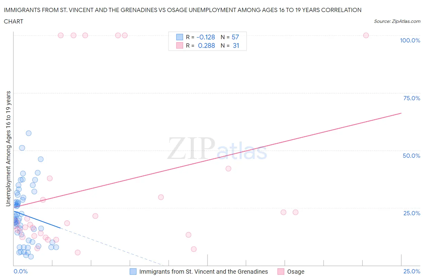 Immigrants from St. Vincent and the Grenadines vs Osage Unemployment Among Ages 16 to 19 years