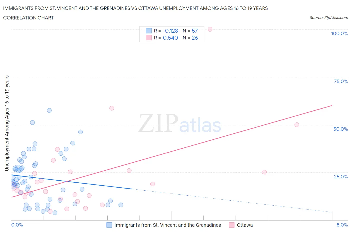 Immigrants from St. Vincent and the Grenadines vs Ottawa Unemployment Among Ages 16 to 19 years