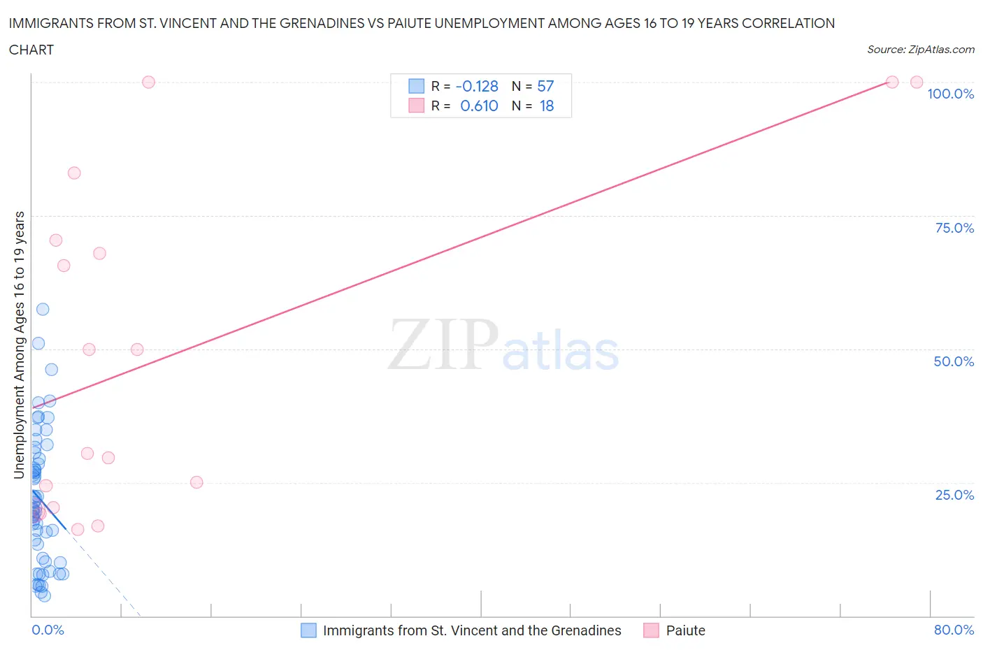 Immigrants from St. Vincent and the Grenadines vs Paiute Unemployment Among Ages 16 to 19 years