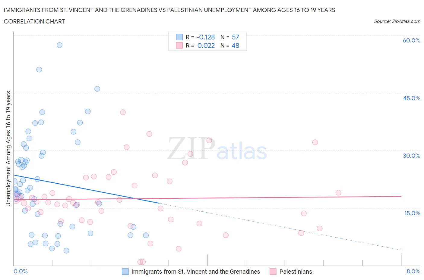 Immigrants from St. Vincent and the Grenadines vs Palestinian Unemployment Among Ages 16 to 19 years