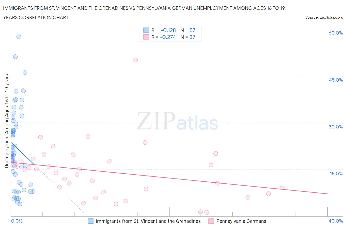 Immigrants from St. Vincent and the Grenadines vs Pennsylvania German Unemployment Among Ages 16 to 19 years