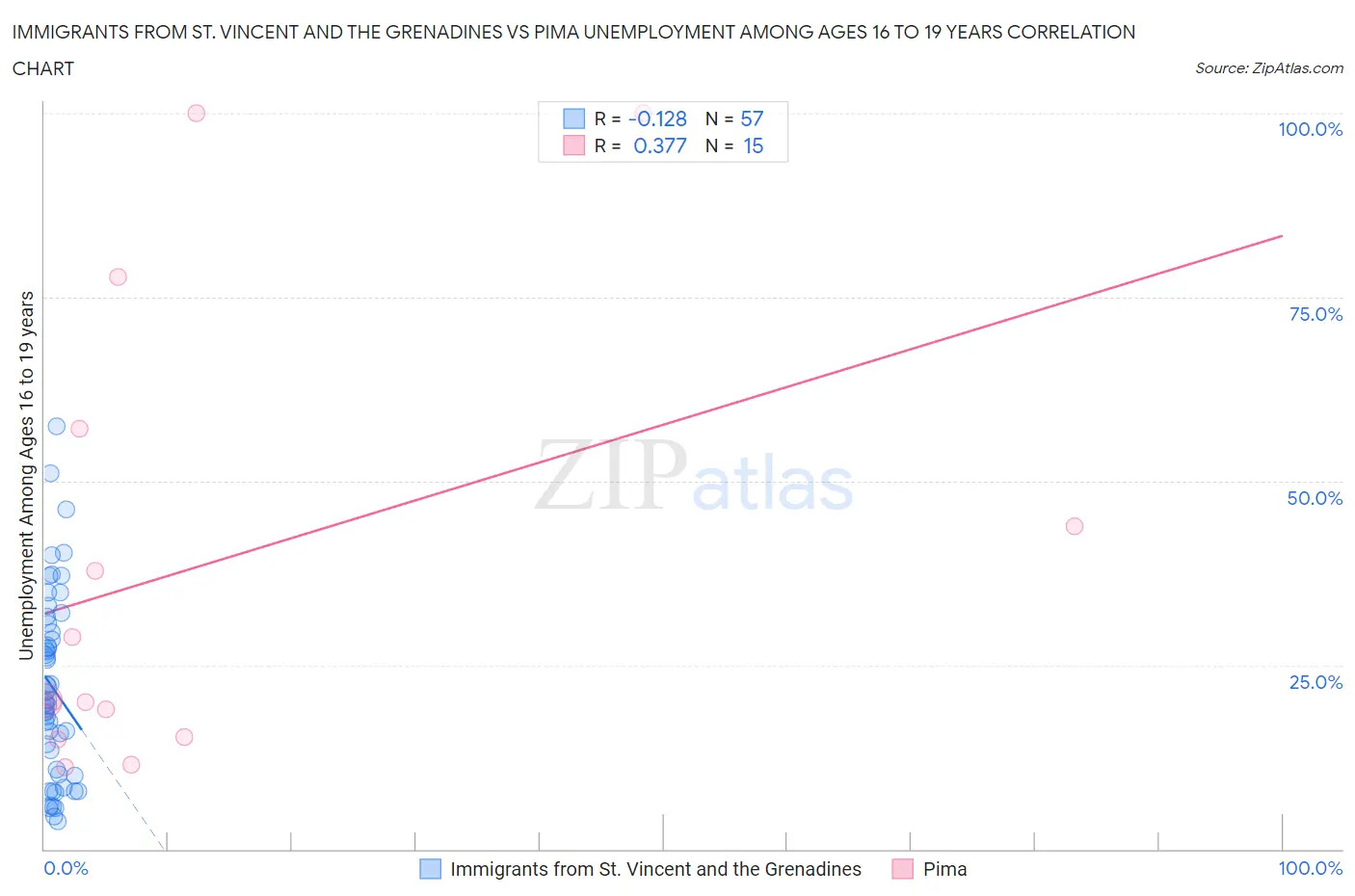 Immigrants from St. Vincent and the Grenadines vs Pima Unemployment Among Ages 16 to 19 years