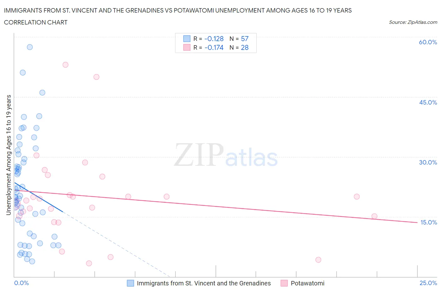 Immigrants from St. Vincent and the Grenadines vs Potawatomi Unemployment Among Ages 16 to 19 years