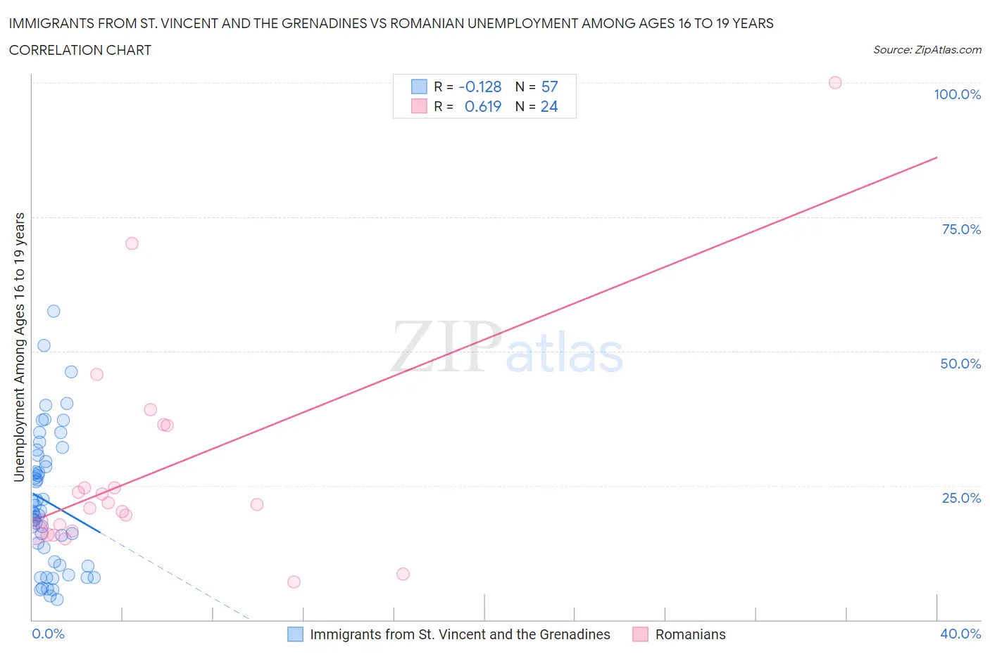 Immigrants from St. Vincent and the Grenadines vs Romanian Unemployment Among Ages 16 to 19 years