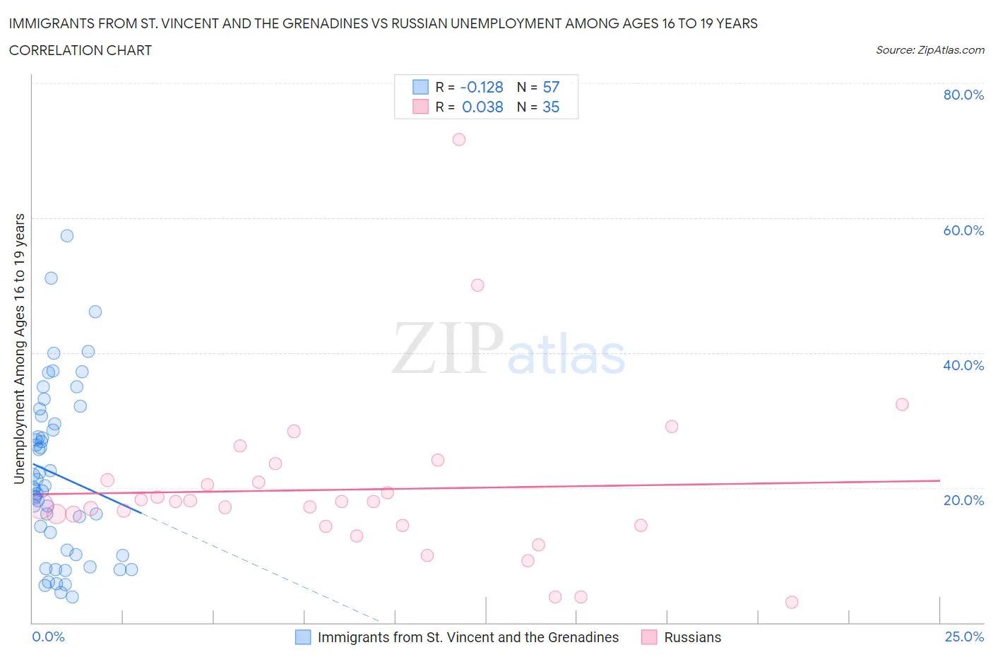 Immigrants from St. Vincent and the Grenadines vs Russian Unemployment Among Ages 16 to 19 years