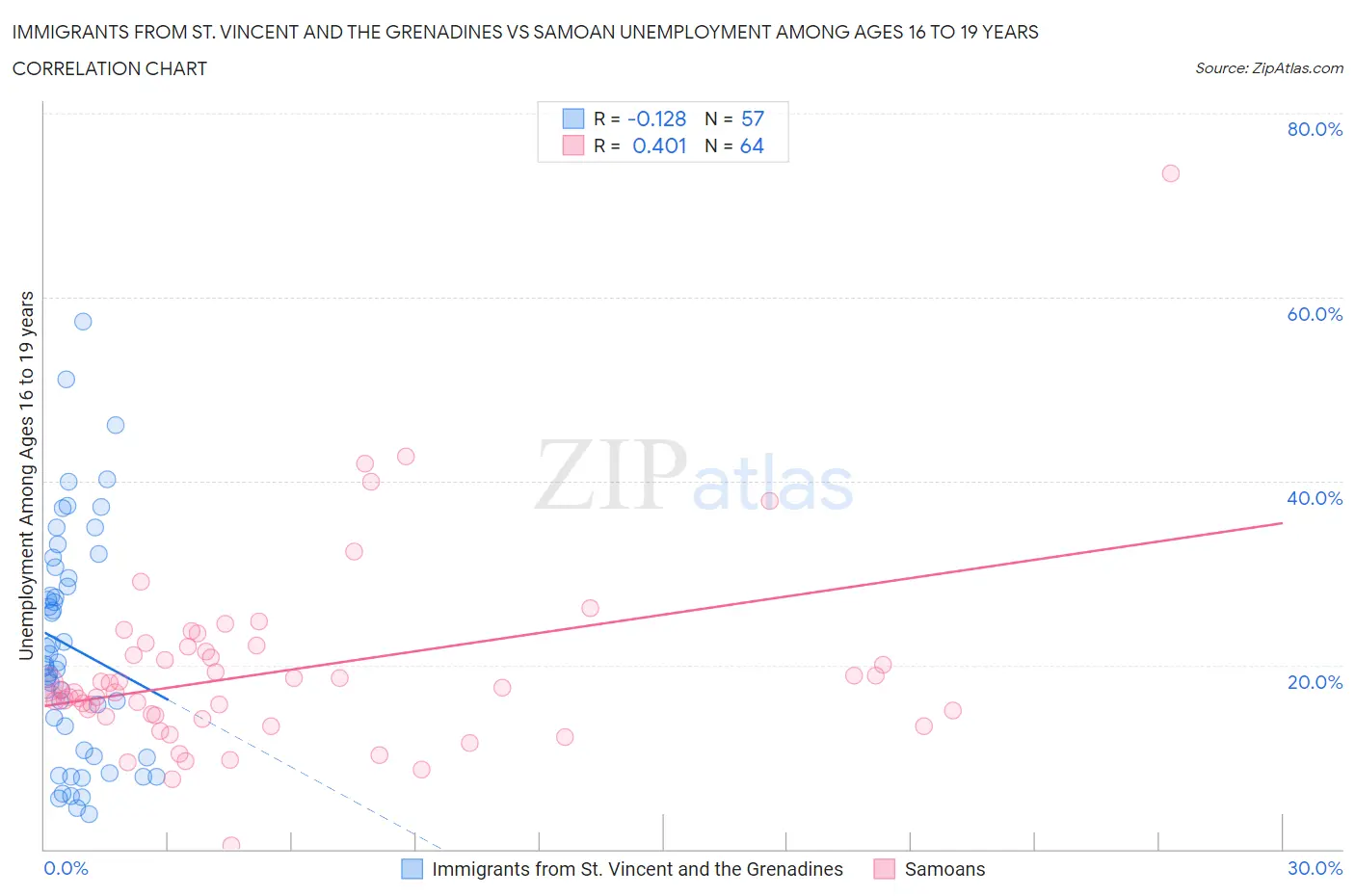 Immigrants from St. Vincent and the Grenadines vs Samoan Unemployment Among Ages 16 to 19 years