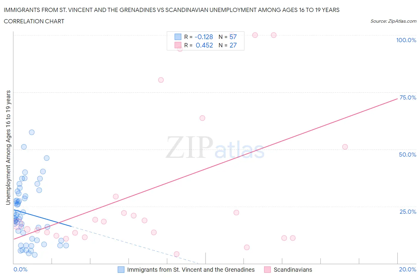 Immigrants from St. Vincent and the Grenadines vs Scandinavian Unemployment Among Ages 16 to 19 years